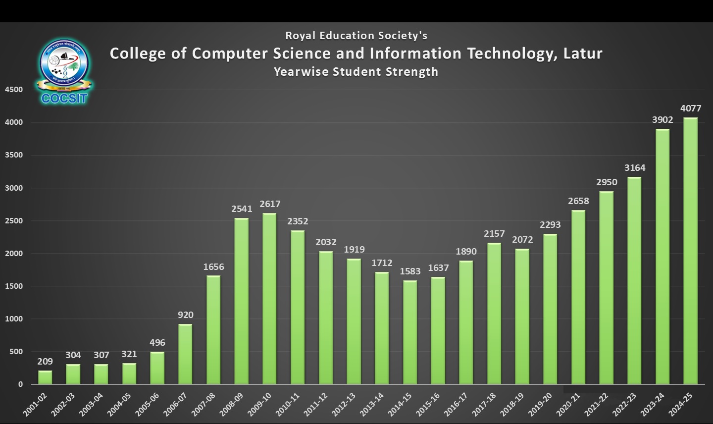 Yearly Student Strength